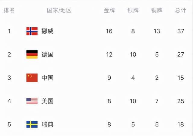世界各国冬奥会总奖牌榜排名