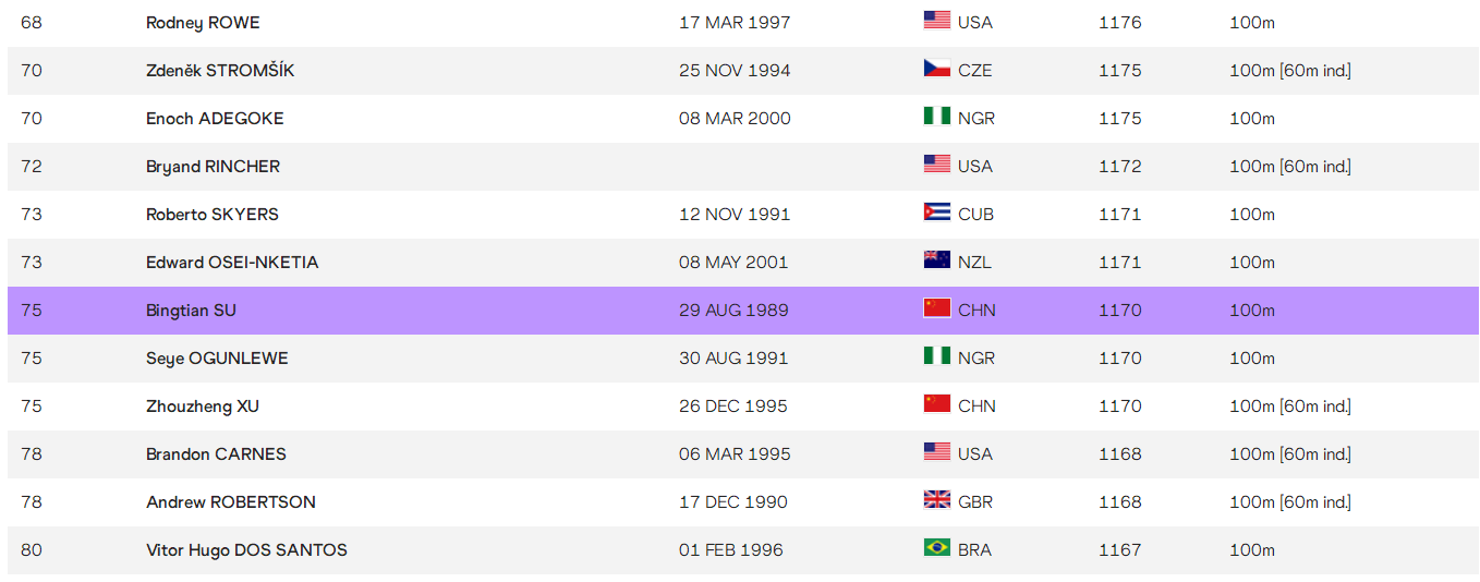 2012奥运会男子100米决赛排名